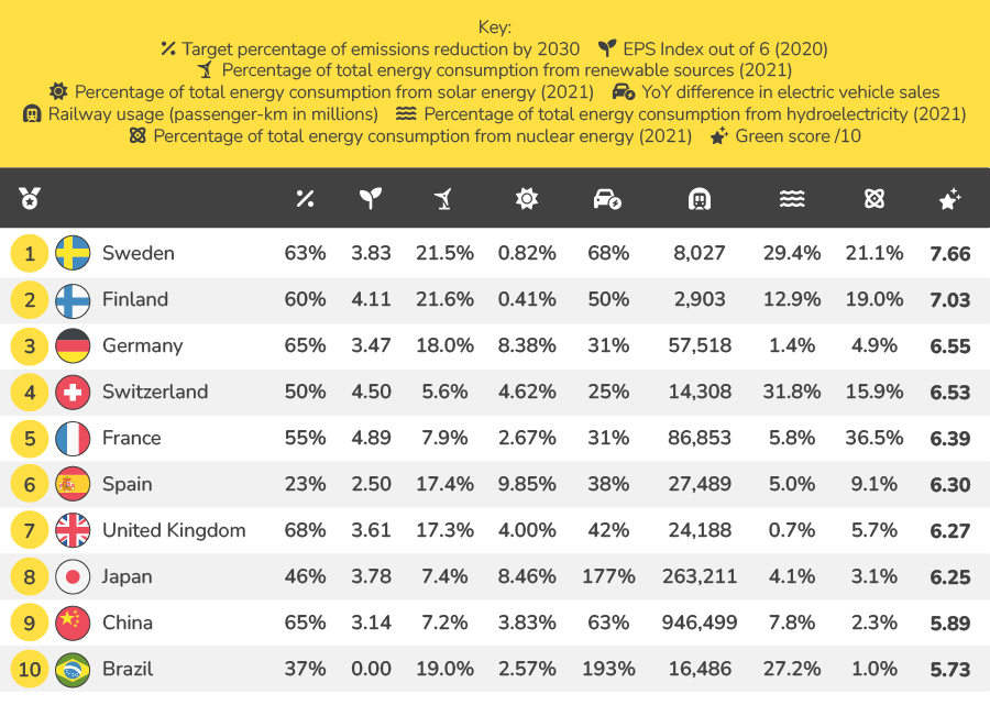 The greenest countries in the world